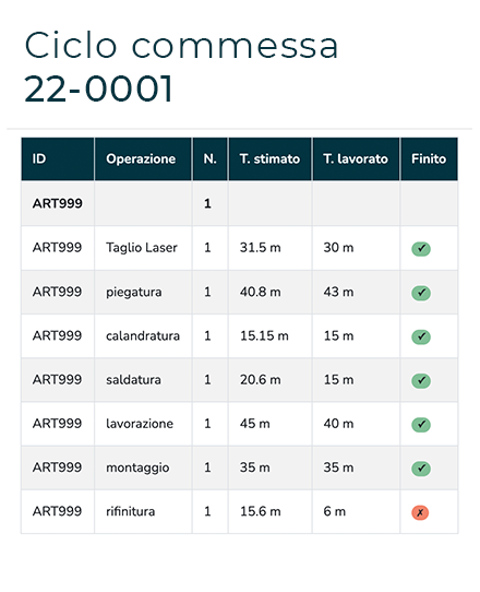 Audit Control ciclo commessa