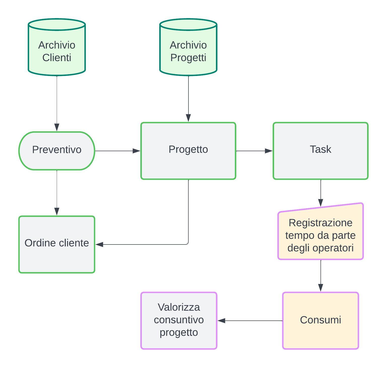 Gestione progetti Audit Control
